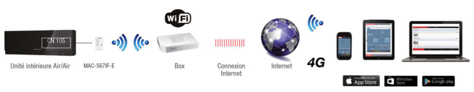 Schema - climatisation commandée par wi-fi avec Melcloud